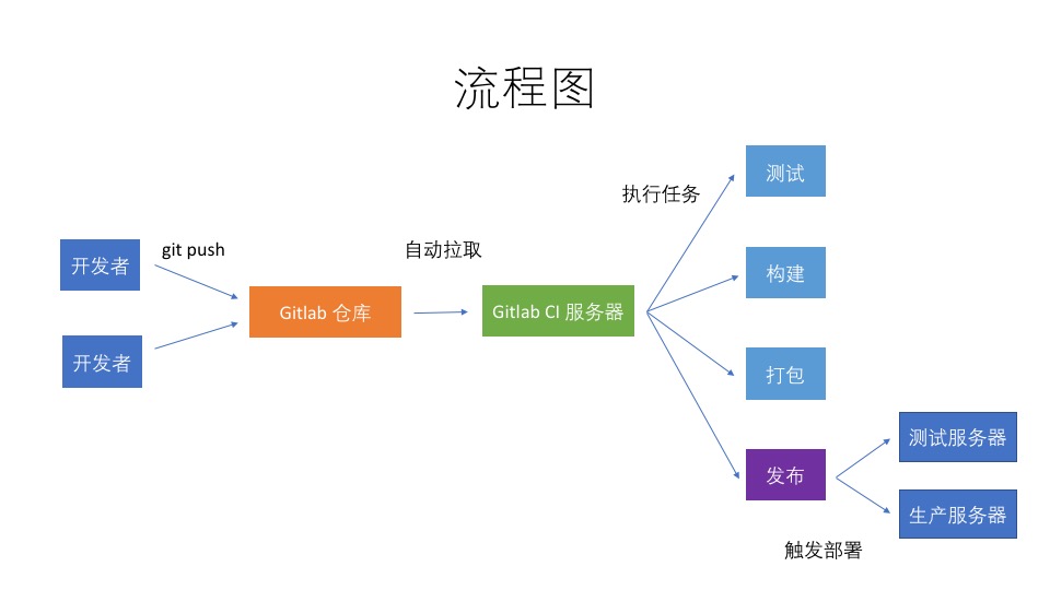 Gitlab CI 流程图