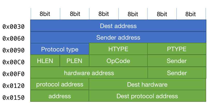 ARP Packet Format